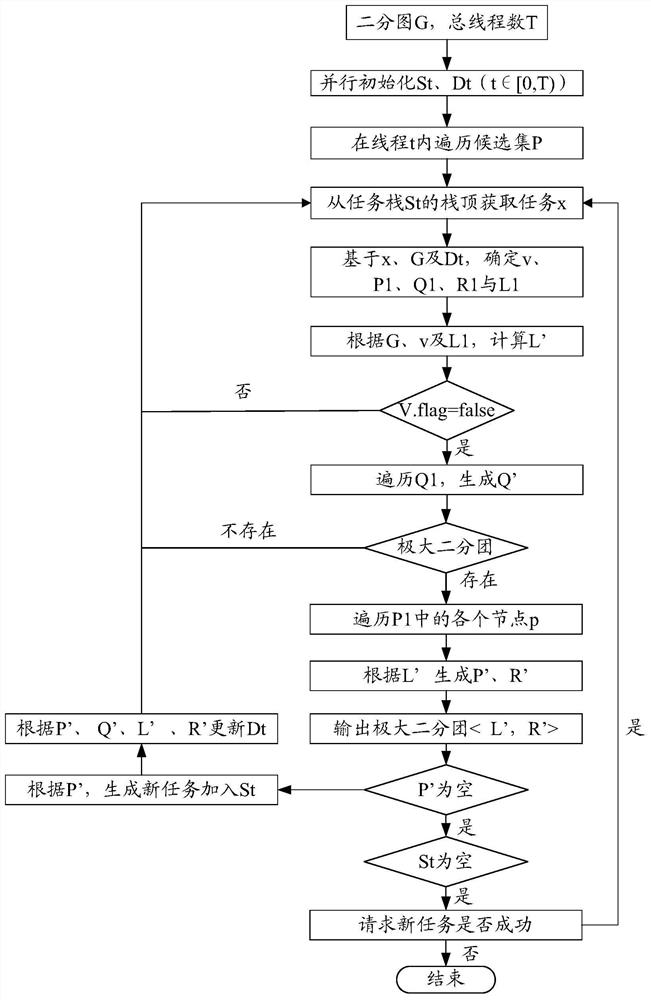 Parallel Enumeration Method of Maximum Bipartite Groups Based on Sparse Bipartite Graph