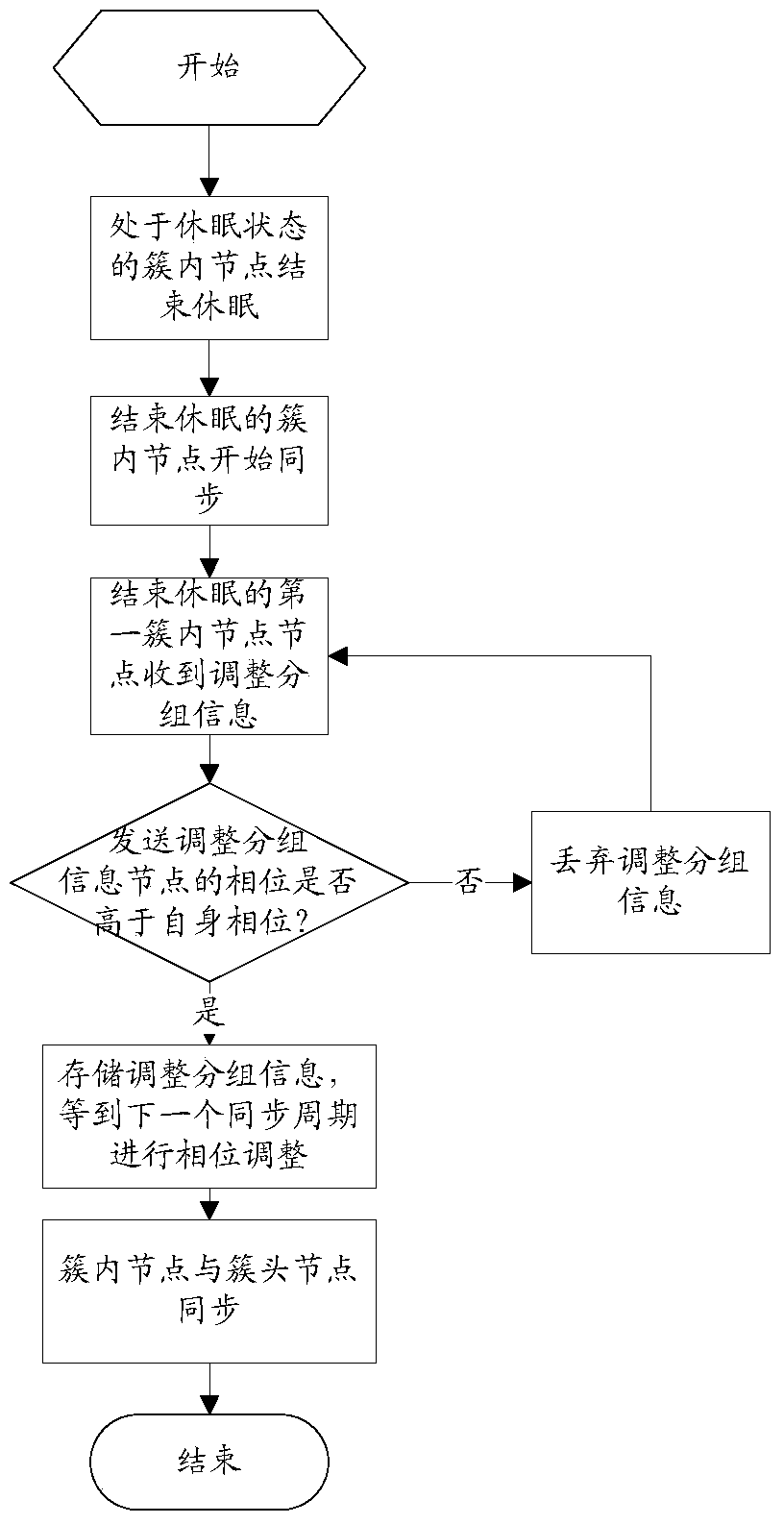 A self-organizing network time synchronization method and device