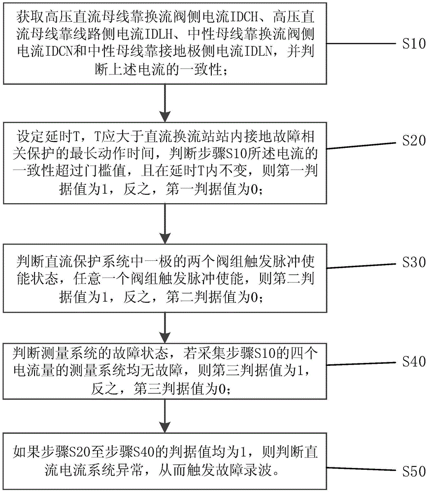 Method for realizing current measurement abnormality detection in direct current protection system