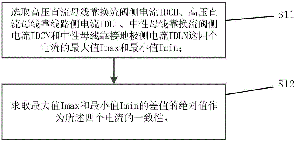 Method for realizing current measurement abnormality detection in direct current protection system