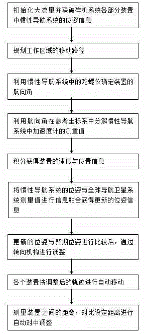 High-flow parallel crusher device and inertial navigation method thereof