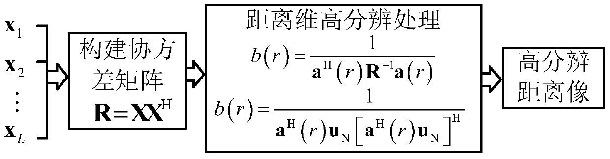 Range Dimension High Resolution Imaging Method Using Signal Discrete Frequency Components