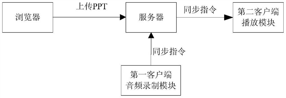 A screen projection synchronization method for cloud conference