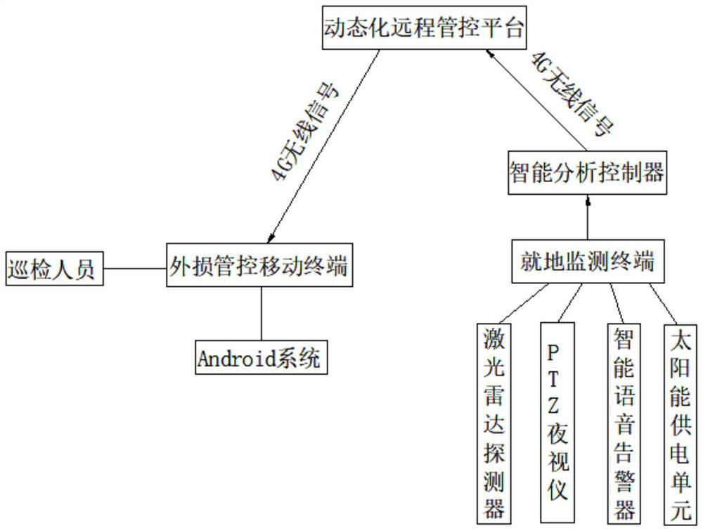 Power transmission line active early warning external force damage prevention dangerous point management and control system and method