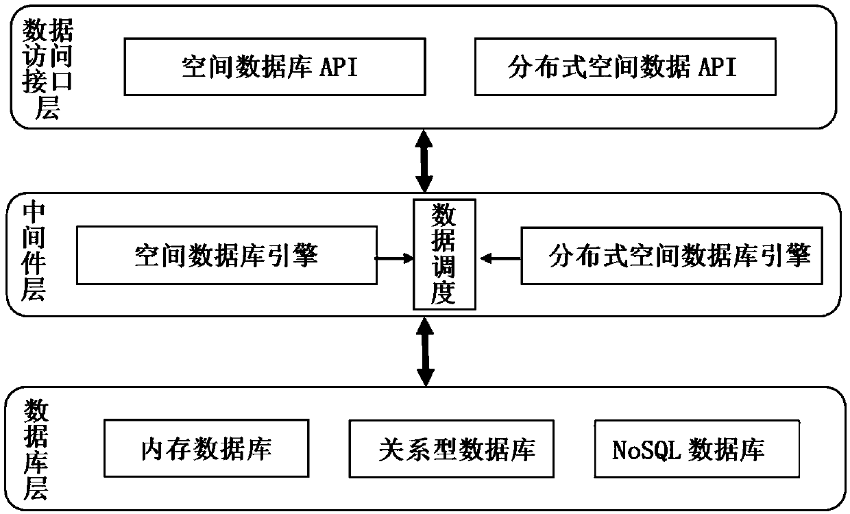 Spatial big data distributed storage system based on hybrid database