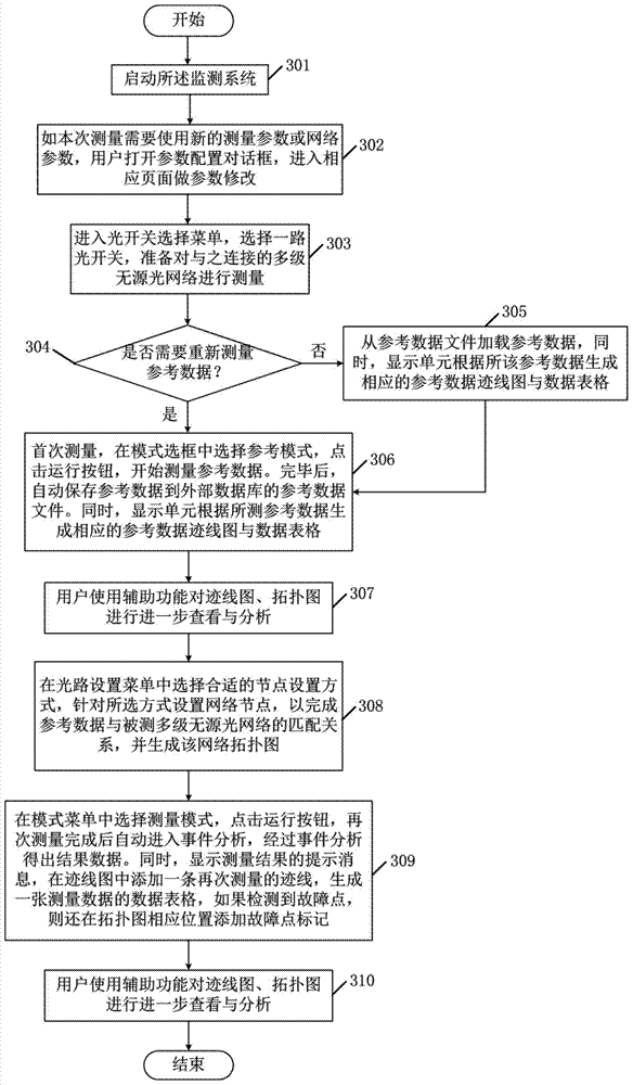 Multistage passive optical network fault monitoring system and implementation method thereof
