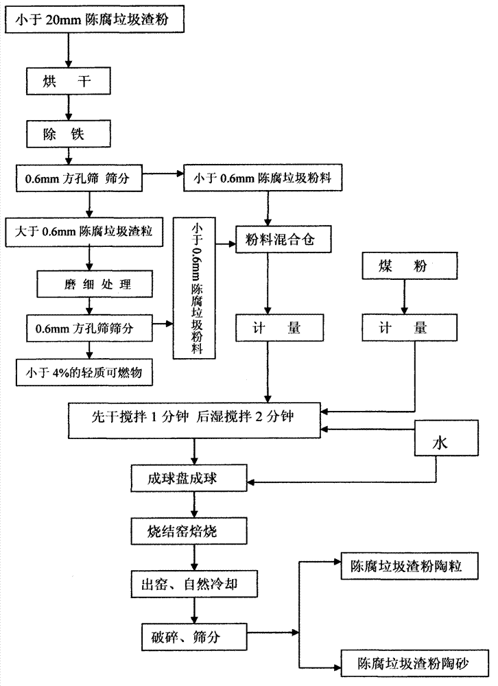 Stale refuse residue powder and fly ash ceramsite and manufacturing method thereof