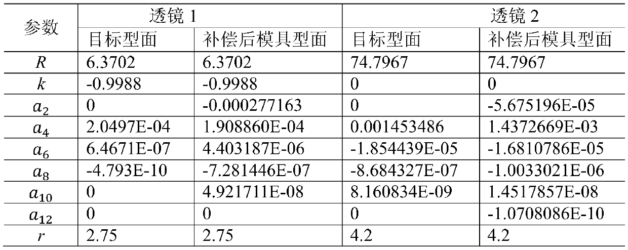 Die forming pre-compensation method for aspheric glass lens