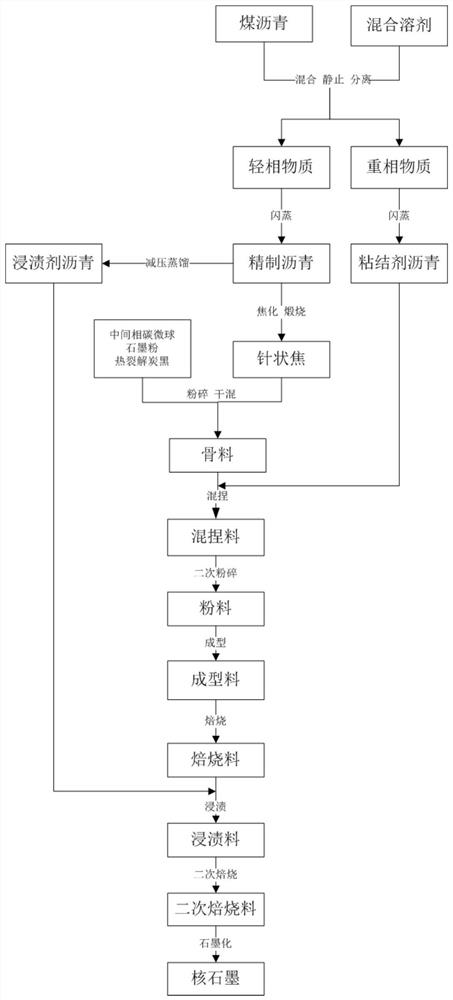 Coal pitch quality-divided treatment method for preparing nuclear graphite material