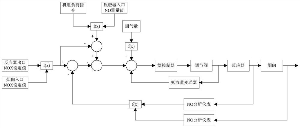 A precise control method for high-efficiency denitrification ammonia flow