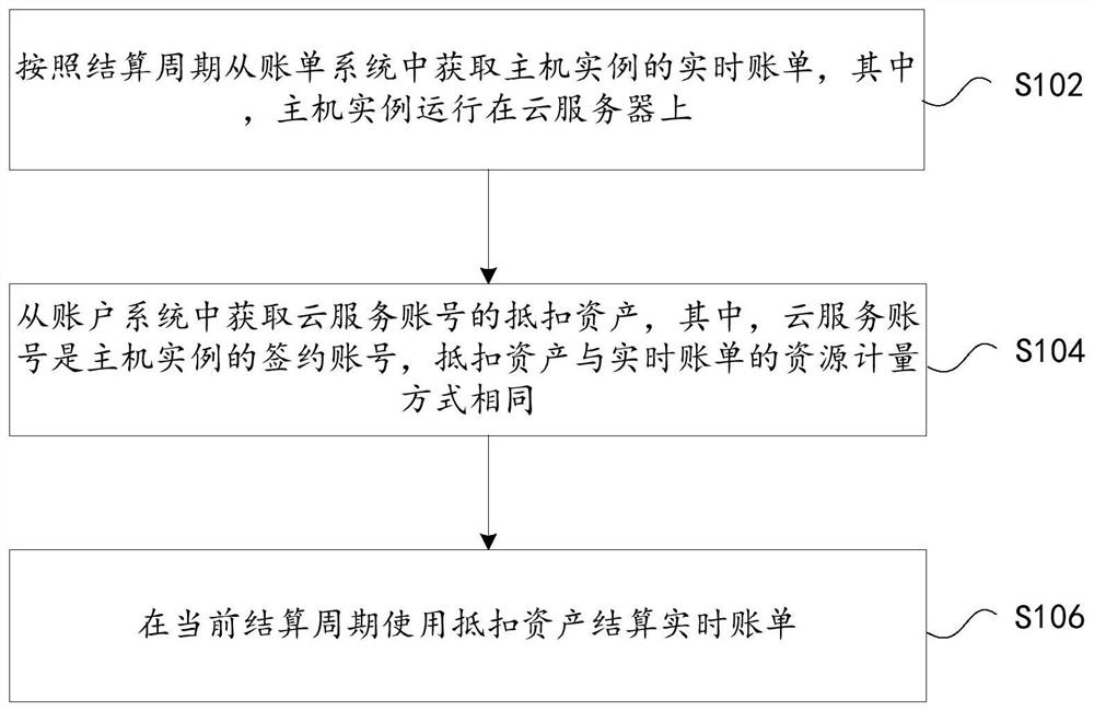 Cloud service bill settlement method and device, storage medium and electronic equipment