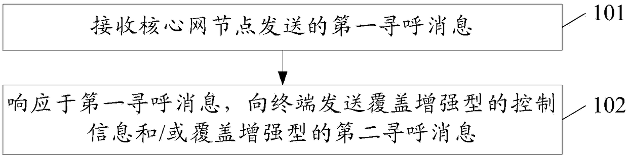 Paging optimization method, device and system