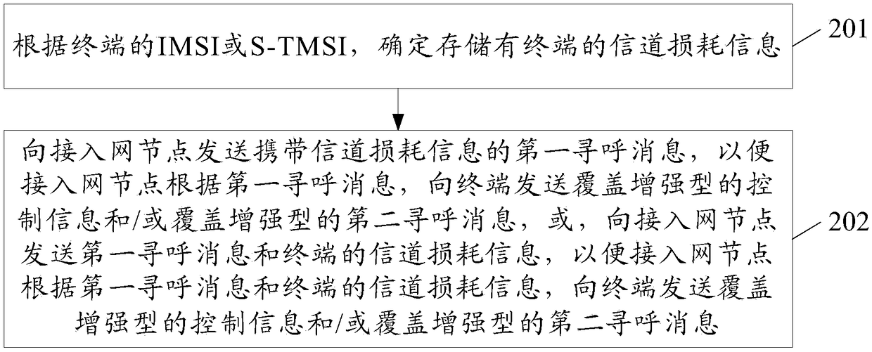 Paging optimization method, device and system