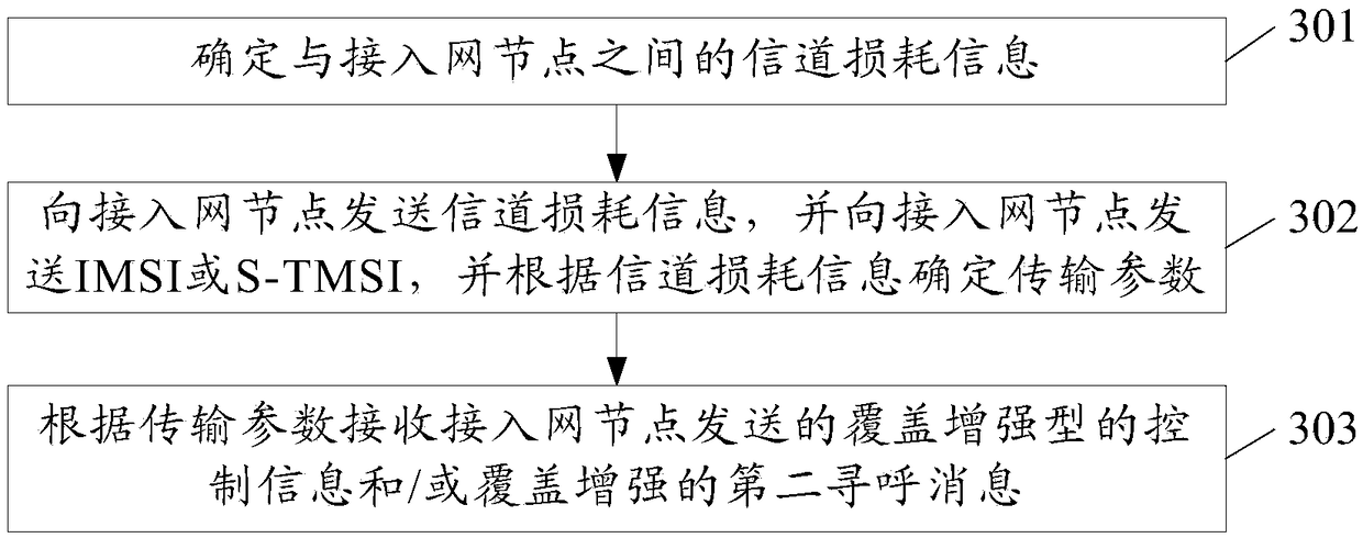 Paging optimization method, device and system