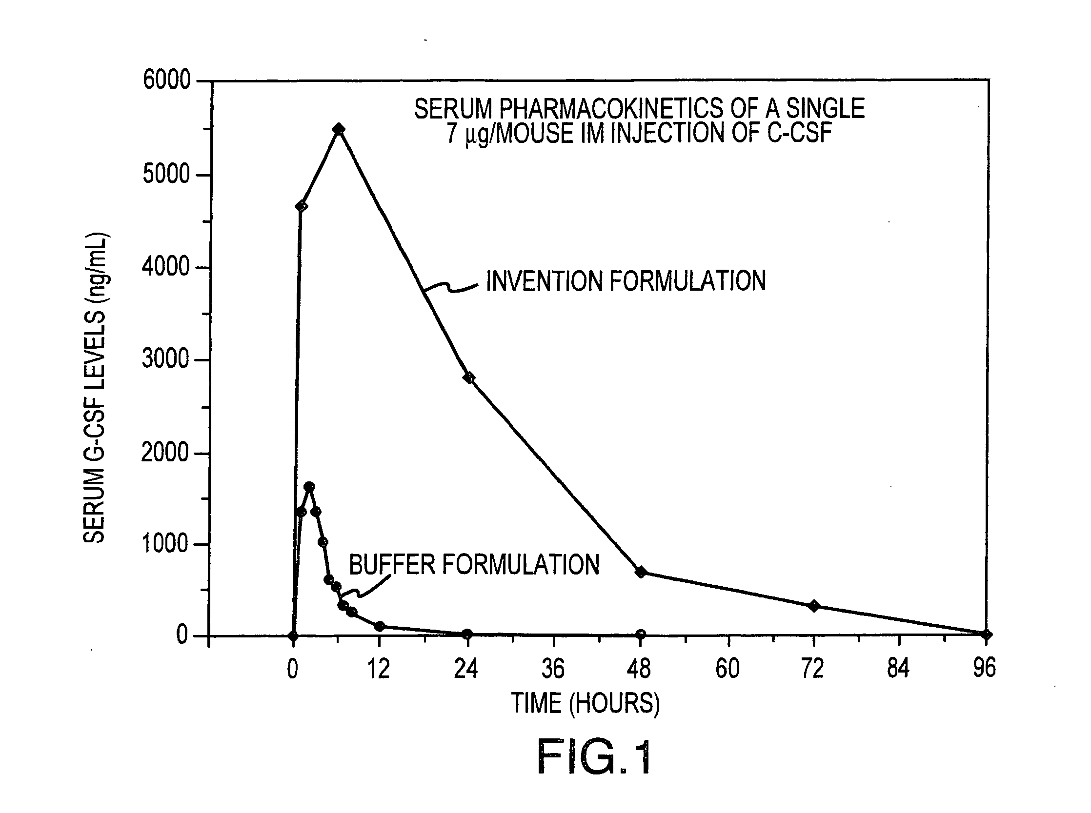 Composition for delivery of hematopoietic growth factor
