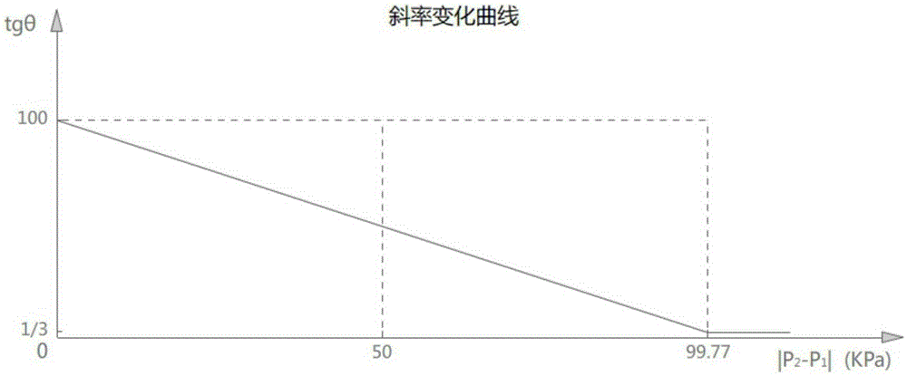 Multi-system air compression station compressed air grid-connected operation differential pressure compensation control method