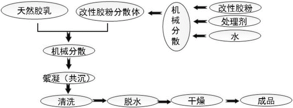 Method for preparing rubber powder/natural rubber liquid-phase mixed compound rubber