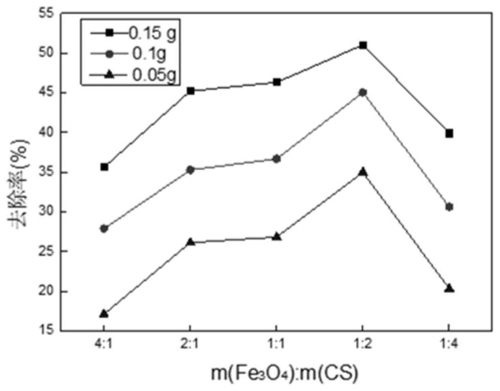 A preparation method of recyclable magnetic adsorption material for heavy metal treatment