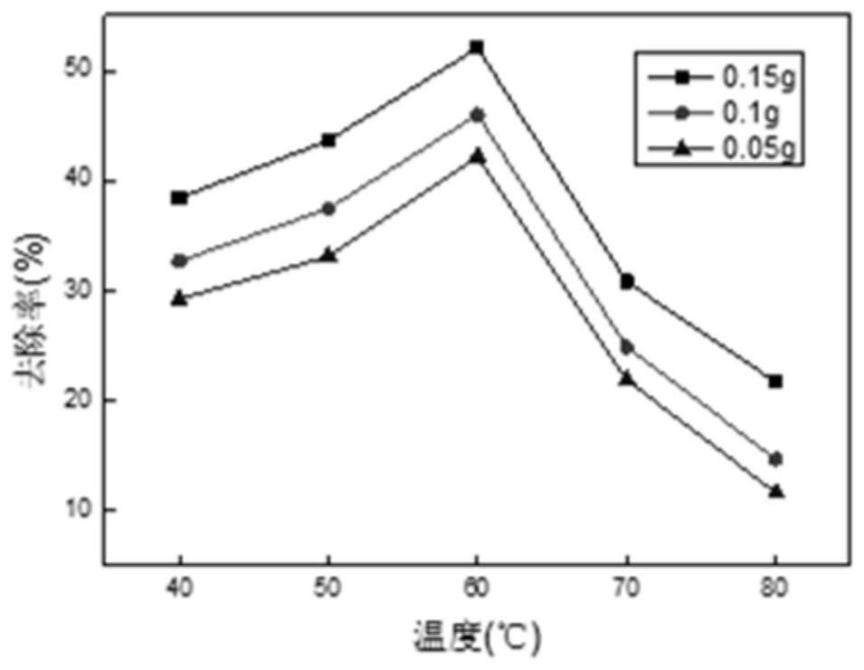 A preparation method of recyclable magnetic adsorption material for heavy metal treatment