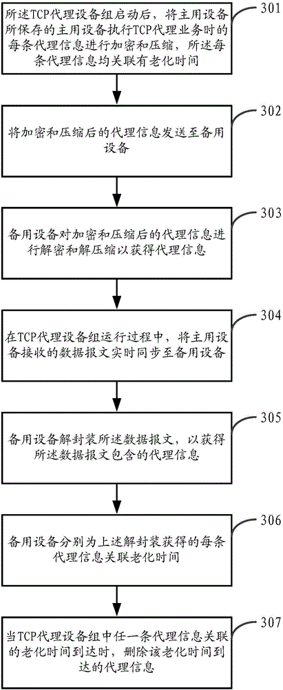 Information backup method and device