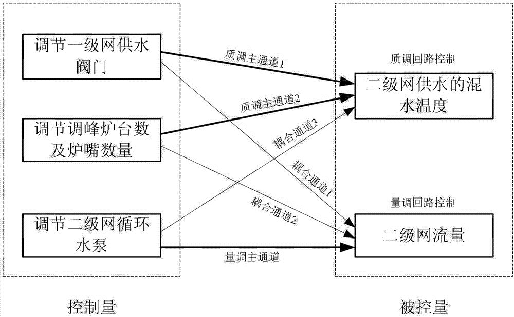 Mass amount adjusting mediation decoupling control method suitable for pitch peak heating station