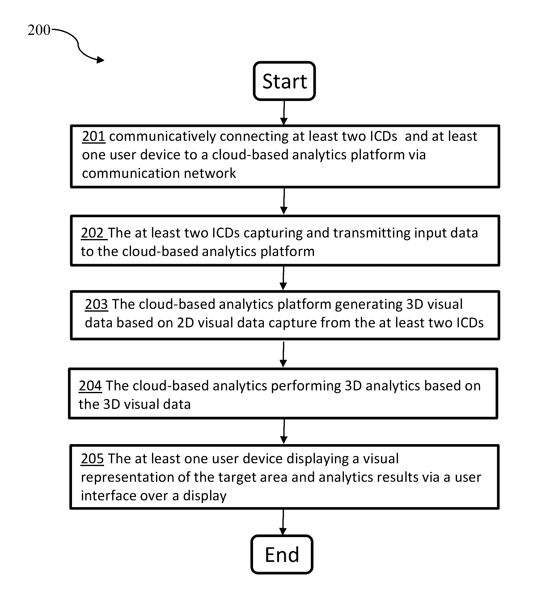 Systems and Methods for Automated Cloud-Based 3-Dimensional (3D) Analytics for Surveillance Systems