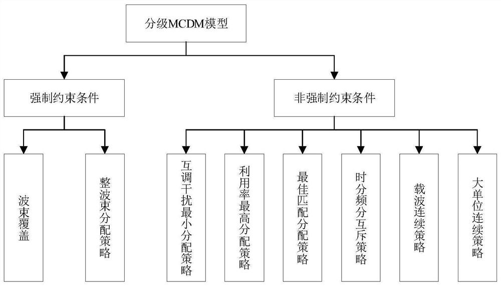 A method for allocating satellite communication channel resources