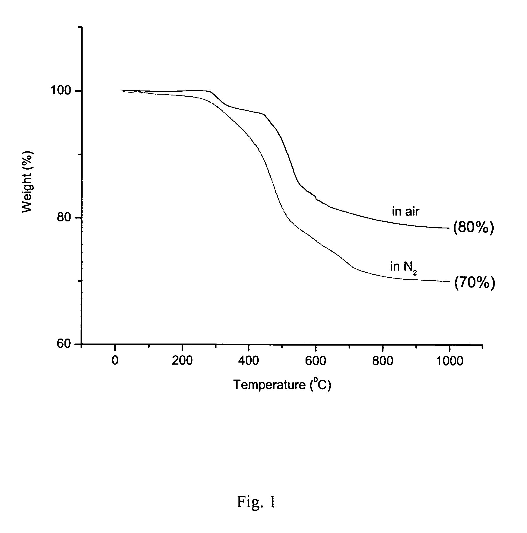Synthesis of elastomeric carborane-siloxanes by hydrosilation reactions