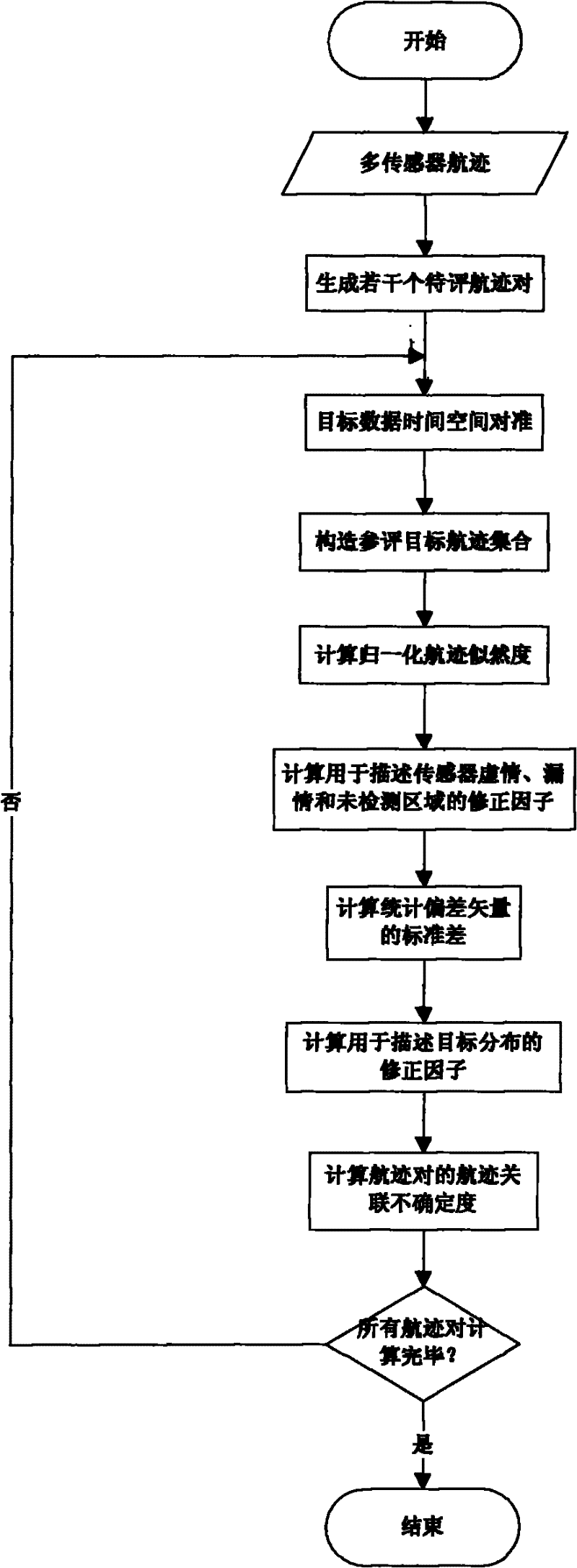 Method for evaluating uncertainty of track association