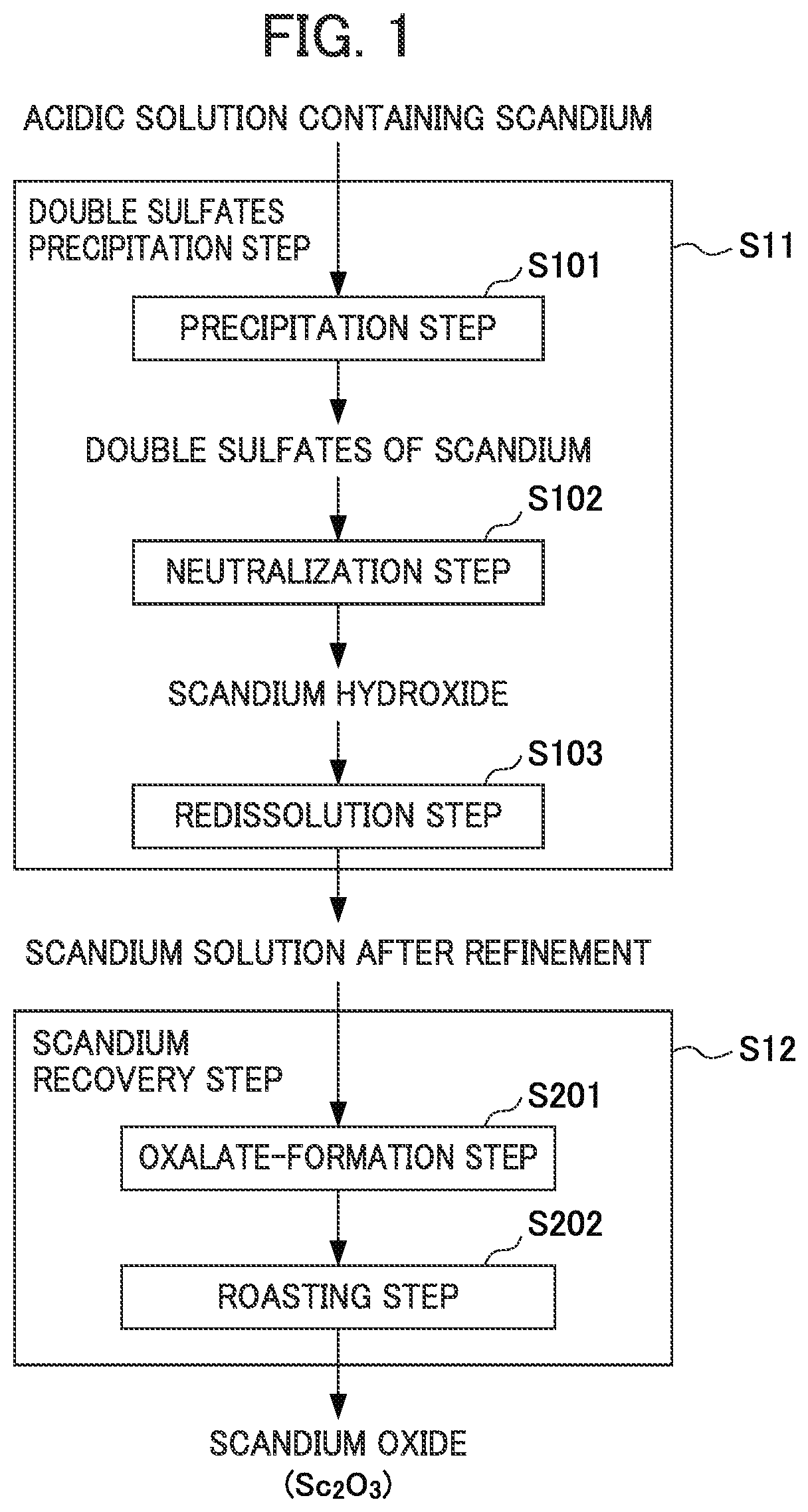 Method for recovering scandium