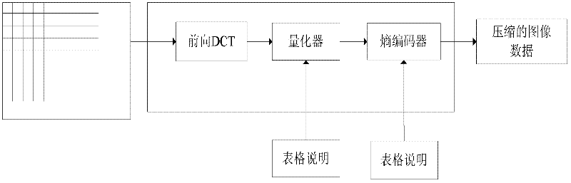 Joint photographic experts group (JPEG) image compression concurrency control method based on digital signal processor (DSP)