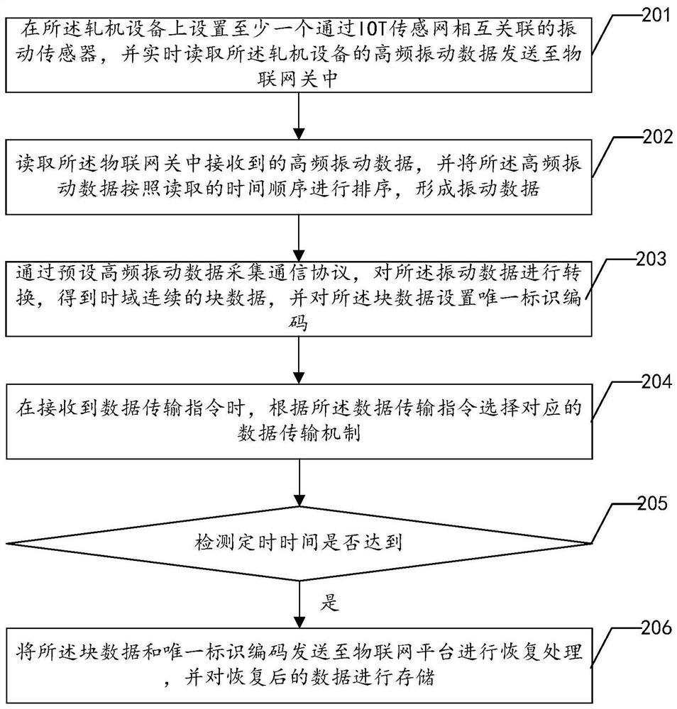 Data processing method of rolling mill equipment based on 5G network and related equipment