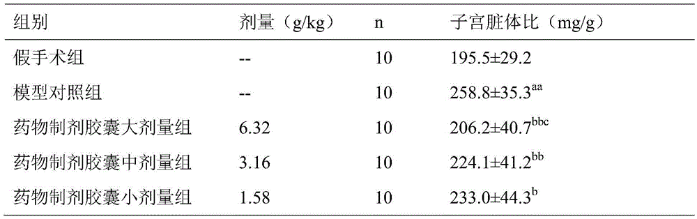 Pharmaceutic preparation for treating hypomenorrhea with pelvic inflammation