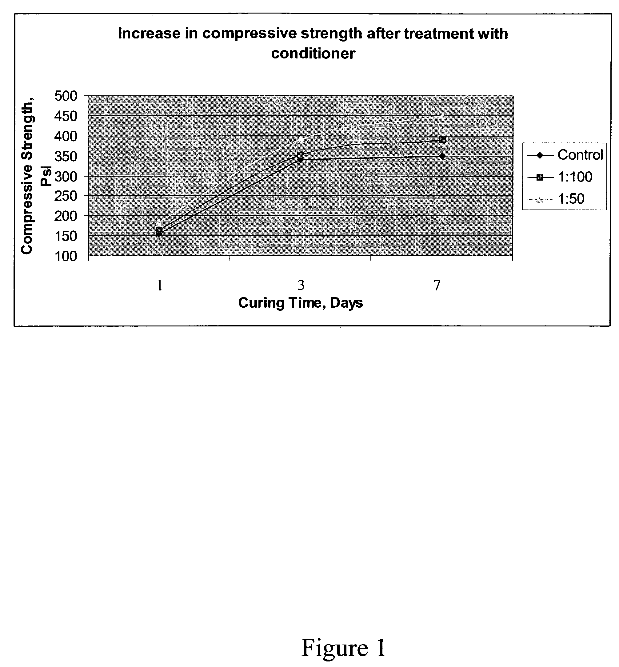 Material conditioner and stabilizer and method for making and using same