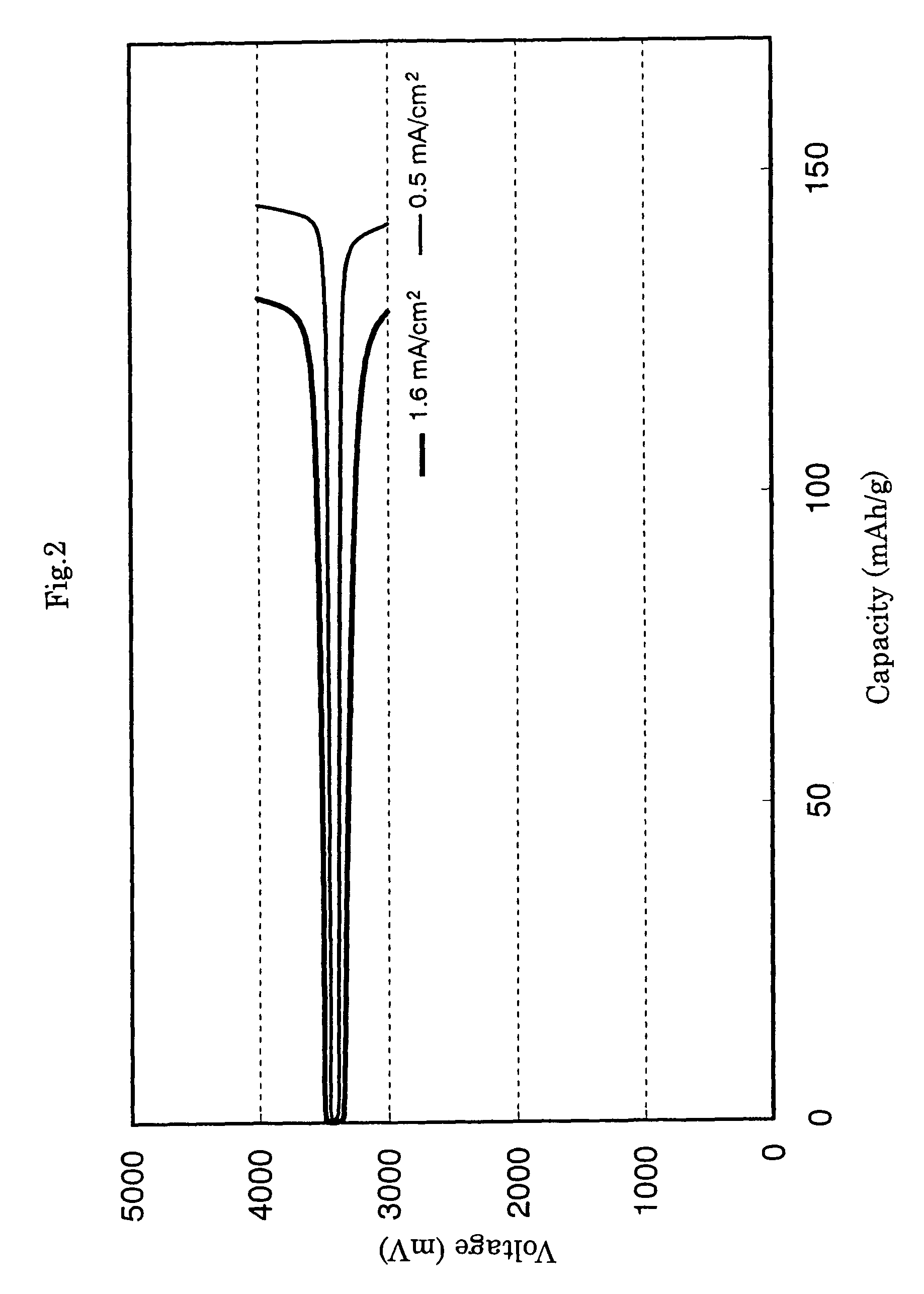 Method of producing secondary battery cathode material, and secondary battery