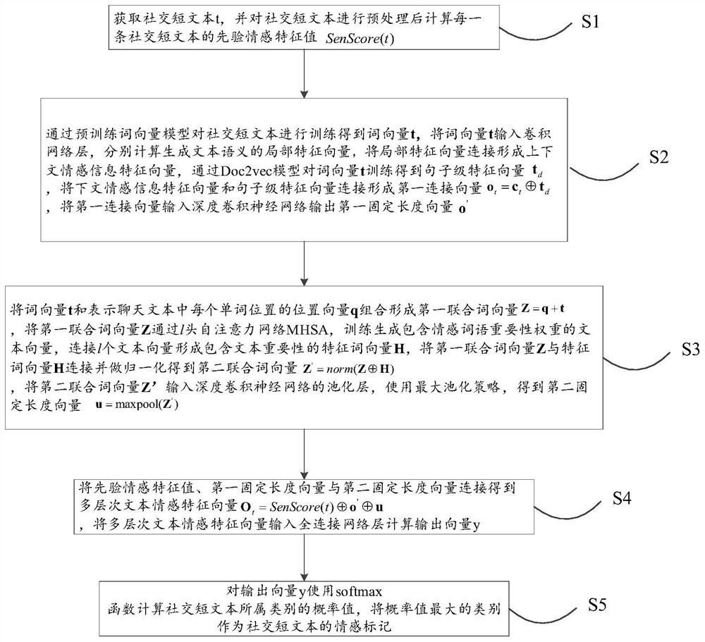 Social short text sentiment classification method and device and storage medium