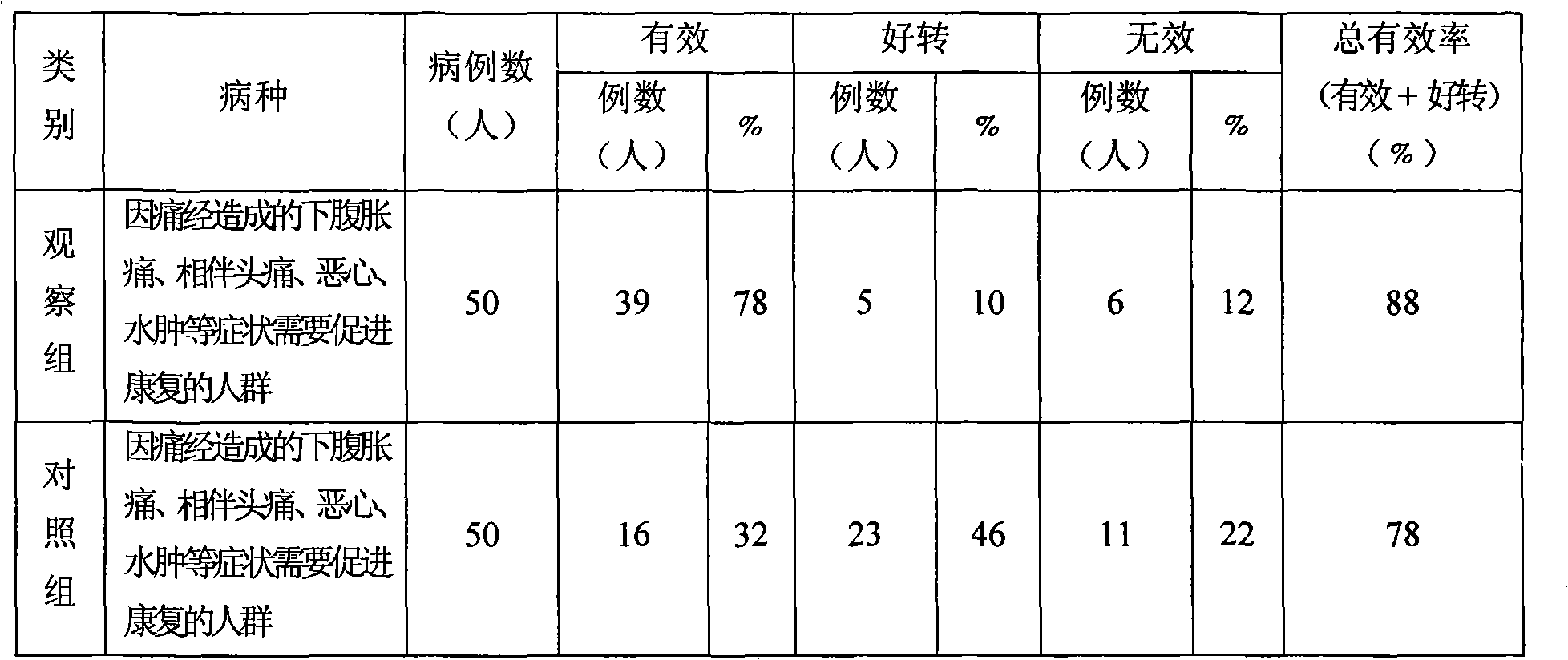 Chinese medicine compound percutaneous absorption patch for treating menorrhalgia and preparation method thereof