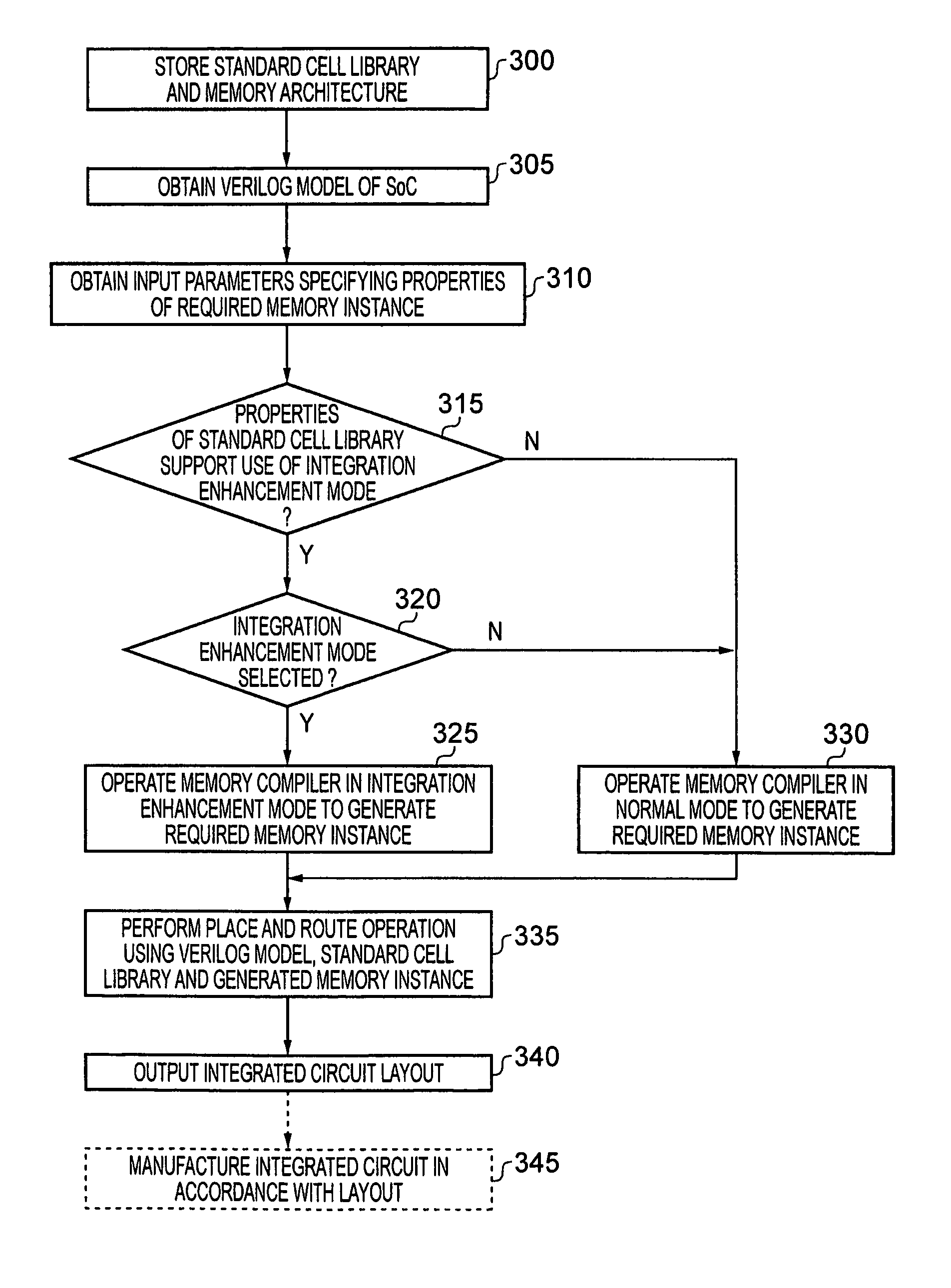 Method of generating a layout of an integrated circuit comprising both standard cells and at least one memory instance