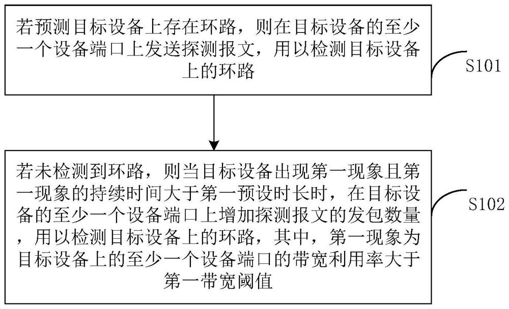 Loop detection method, loop detection device, loop detection equipment and computer readable storage medium