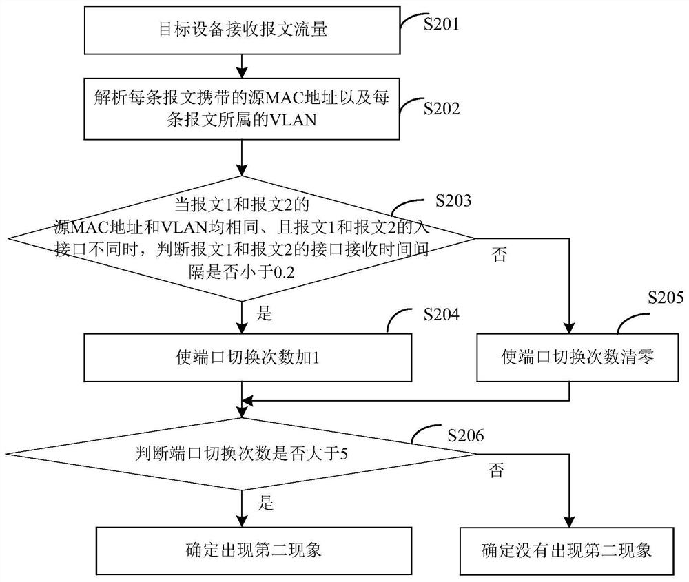 Loop detection method, loop detection device, loop detection equipment and computer readable storage medium