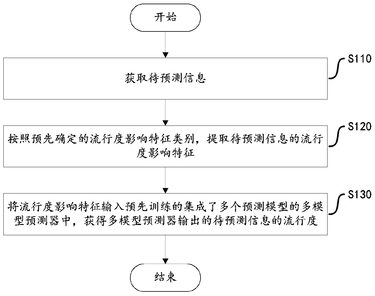 Information popularity prediction method and device, and storage medium