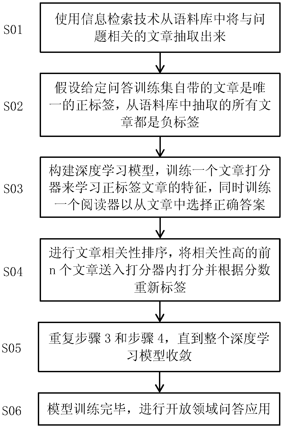 Hypothetical semi-supervised learning based open domain question answering method