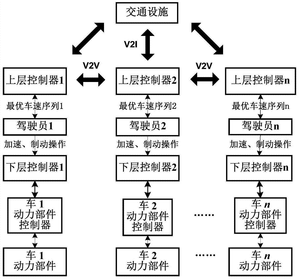 Hierarchical energy management control method for hybrid electric vehicles based on Internet of Vehicles