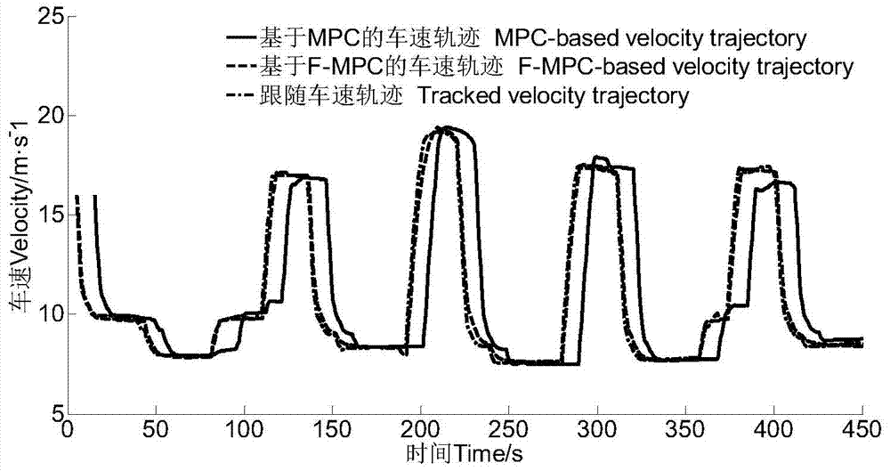 Hierarchical energy management control method for hybrid electric vehicles based on Internet of Vehicles