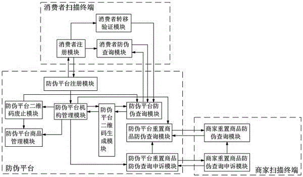 Full-circulation type two-dimensional code anti-counterfeiting system and realization method thereof