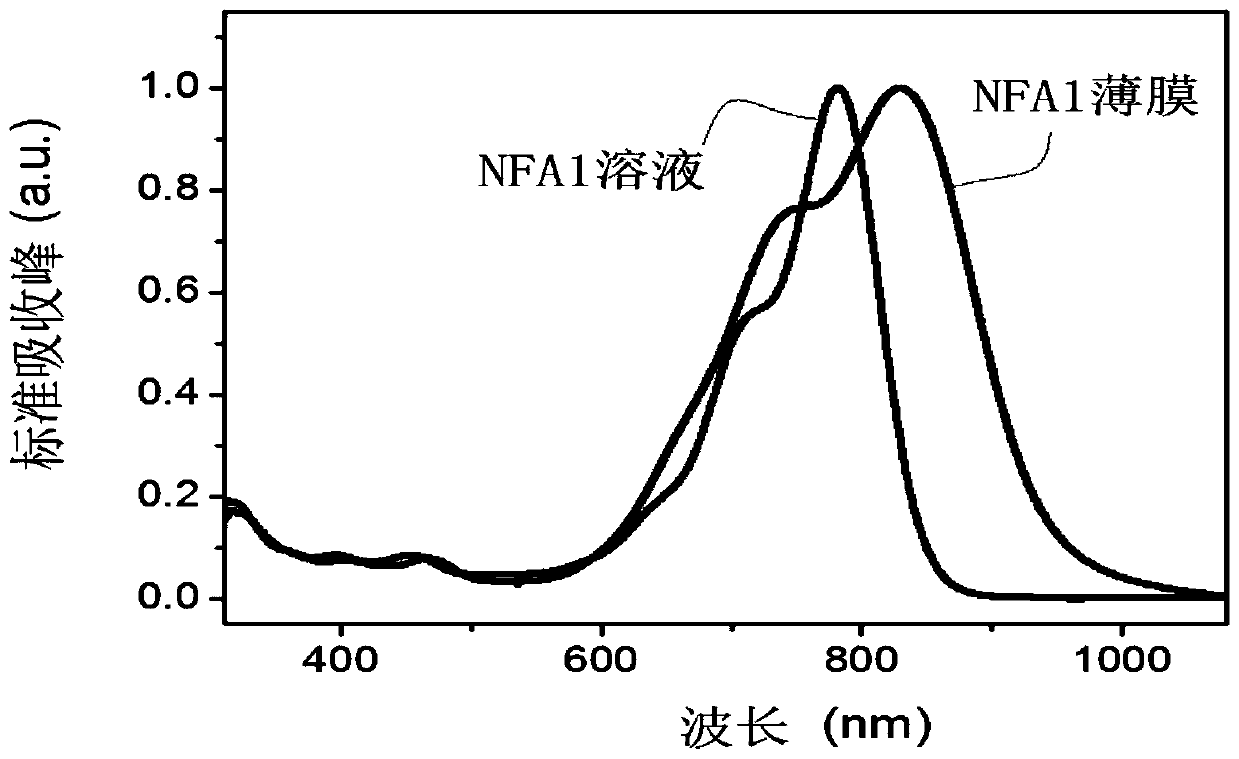 A kind of fused ring non-fullerene acceptor material and its preparation method and application