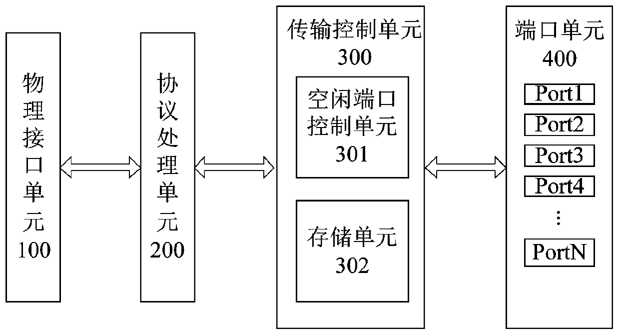 A bus bridge based on chained ports and its working method