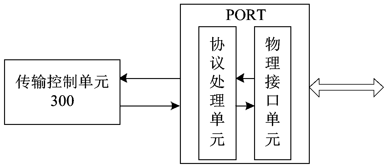 A bus bridge based on chained ports and its working method