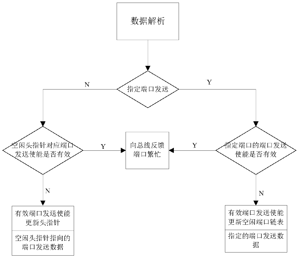 A bus bridge based on chained ports and its working method