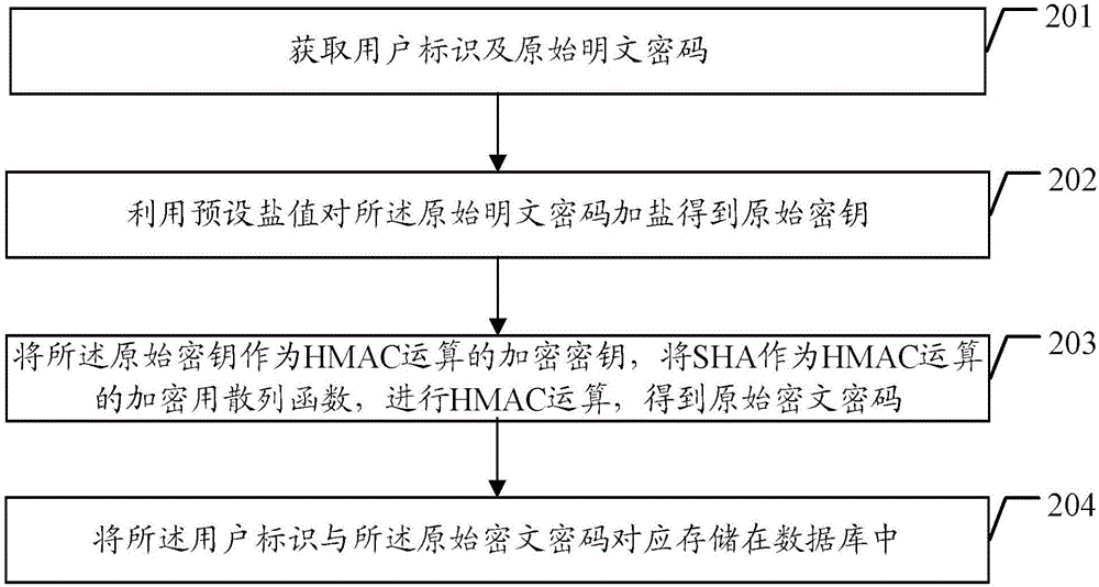 Password protecting method and device